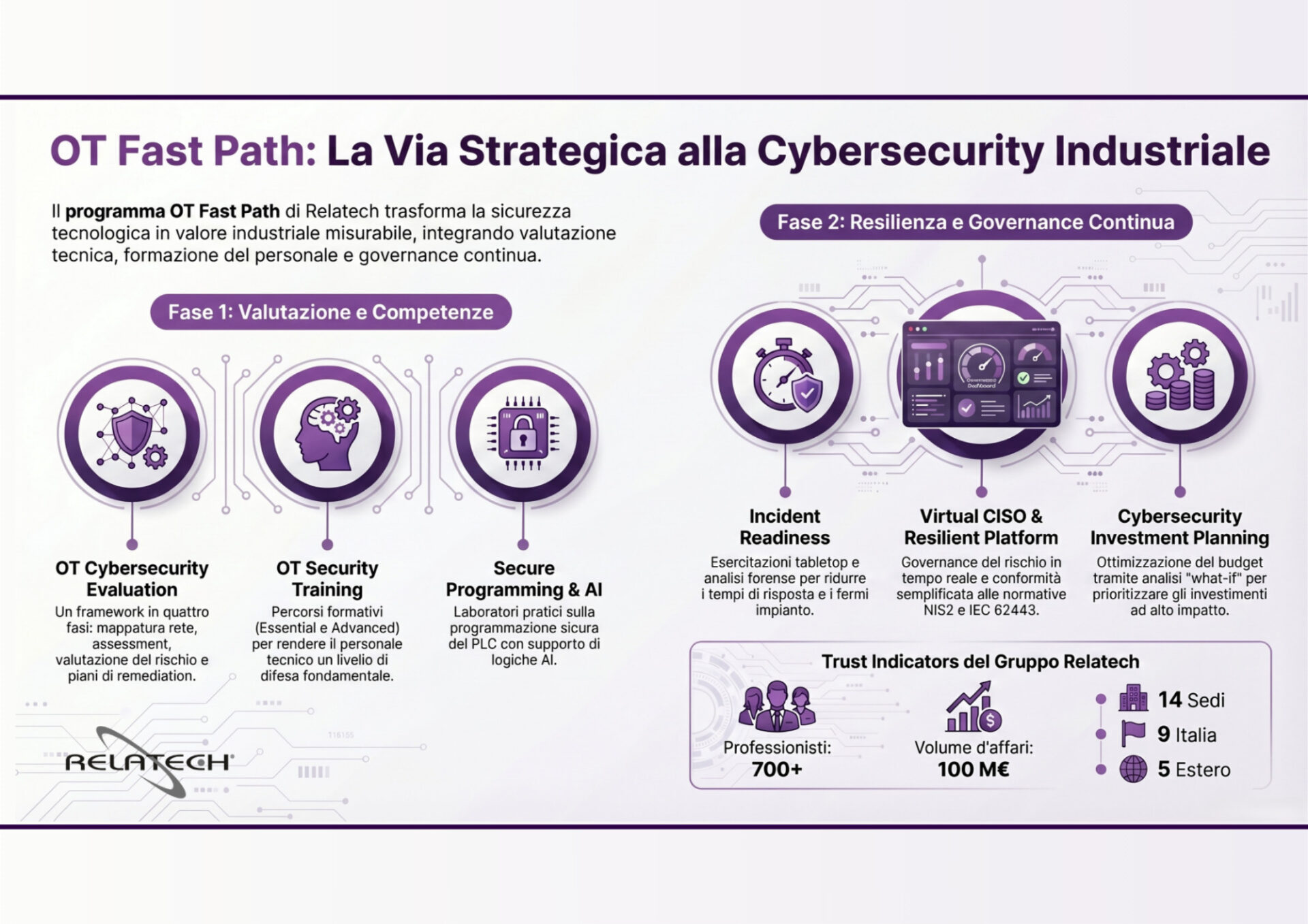Cybersecurity OT